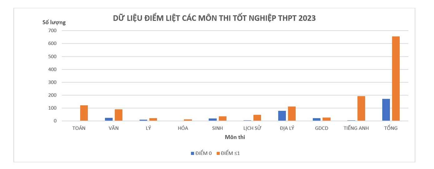 Số lượng thí sinh bị điểm liệt trong xét tốt nghiệp THPT các môn năm nay. Đồ thị: Nghiêm Huê