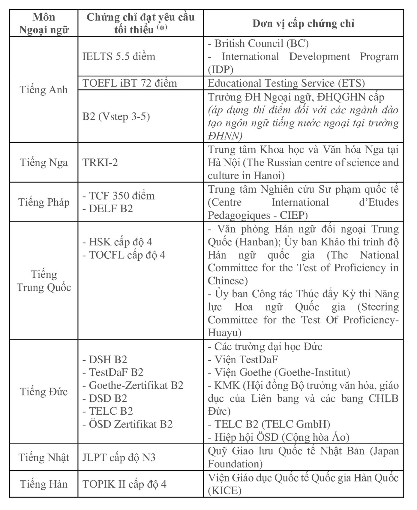 Các chứng chỉ ngoại ngữ được ĐHQGHN chấp nhận khi xét tuyển sinh Các chứng chỉ ngoại ngữ được ĐHQGHN chấp nhận khi xét tuyển sinh