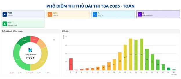 Phổ điểm của phần thi Tư duy Toán học Phổ điểm của phần thi Tư duy Toán học