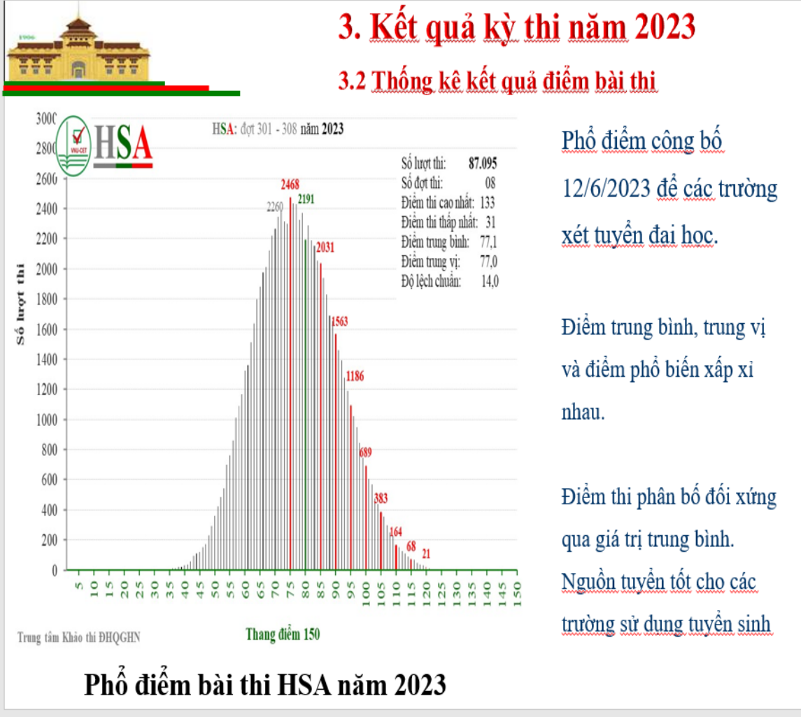 Nguồn: Trung tâm Khảo thí - ĐH Quốc gia Hà Nội Nguồn: Trung tâm Khảo thí - ĐH Quốc gia Hà Nội