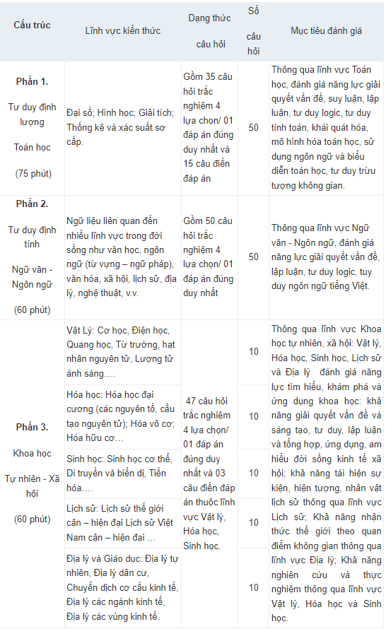 Nguồn: Trung tâm Khảo thí, ĐHQGHN Nguồn: Trung tâm Khảo thí, ĐHQGHN