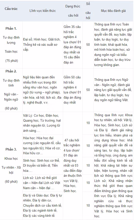 Nguồn: Trung tâm Khảo thí, ĐHQGHN
