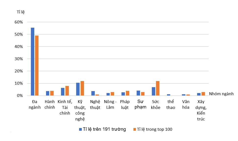 Top 100 trường ĐH Việt Nam được VNUR chia theo nhóm ngành. Nguồn: VNUR Top 100 trường ĐH Việt Nam được VNUR chia theo nhóm ngành. Nguồn: VNUR