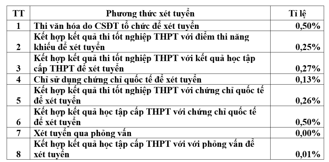 Một số phương thức xét tuyển có tỉ lệ thí sinh nhập học rất thấp. Nguồn: Bộ GD&amp;ĐT
