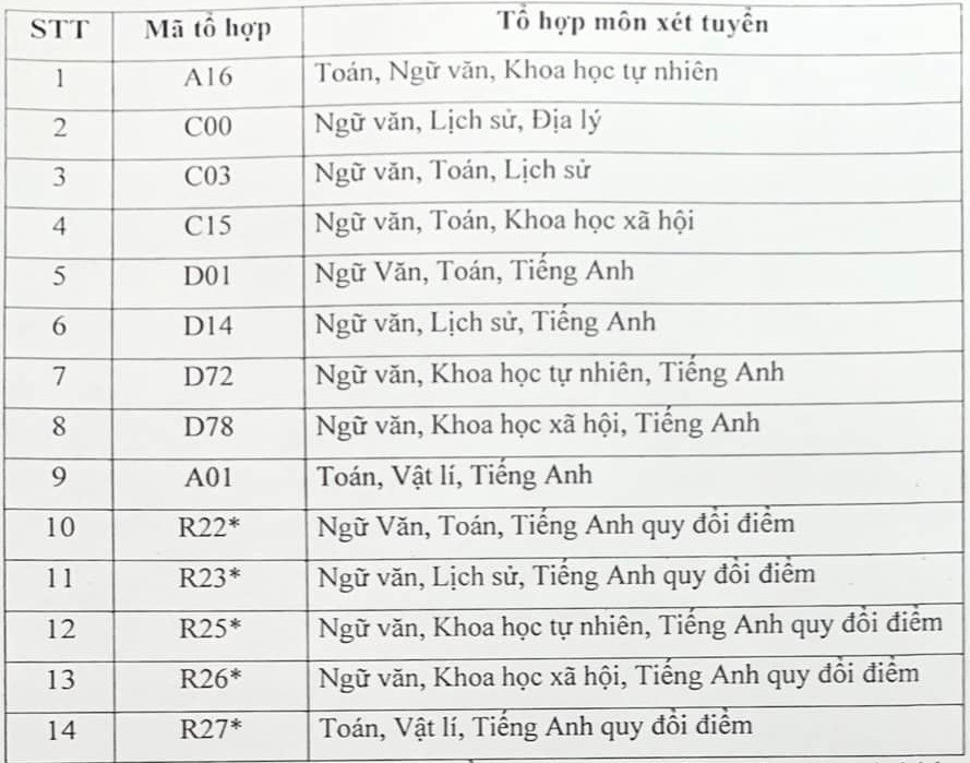 Mã tổ hợp xét tuyển của Học viện Báo chí và Tuyên truyền