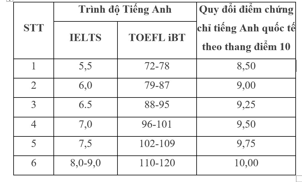 Bảng quy đổi điểm chứng chỉ ngoại ngữ của ĐHQGHN Bảng quy đổi điểm chứng chỉ ngoại ngữ của ĐHQGHN
