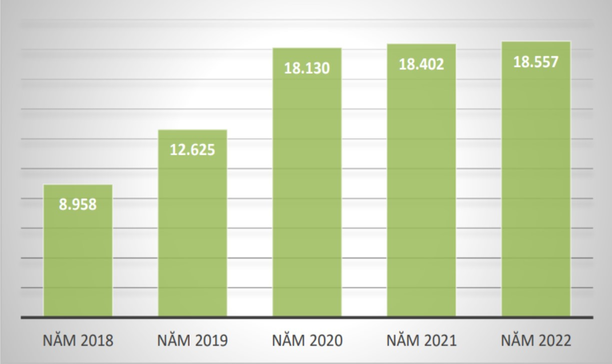 Công bố trên các tạp chí quốc tế uy tín của Việt Nam giai đoạn 2018-2022. Nguồn: Vụ KHCNMT