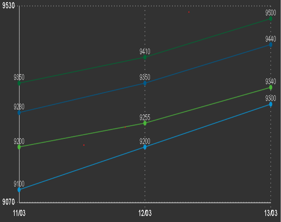 Giá vàng nhẫn tăng mạnh trong 3 ngày qua.