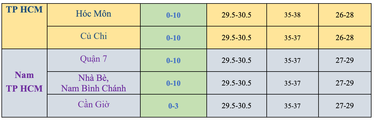 Dự báo nhiệt độ và lượng mưa các khu vực tại TPHCM trong 10 ngày cuối tháng 4/2024. Nguồn: Đài Khí tượng Thủy văn khu vực Nam bộ