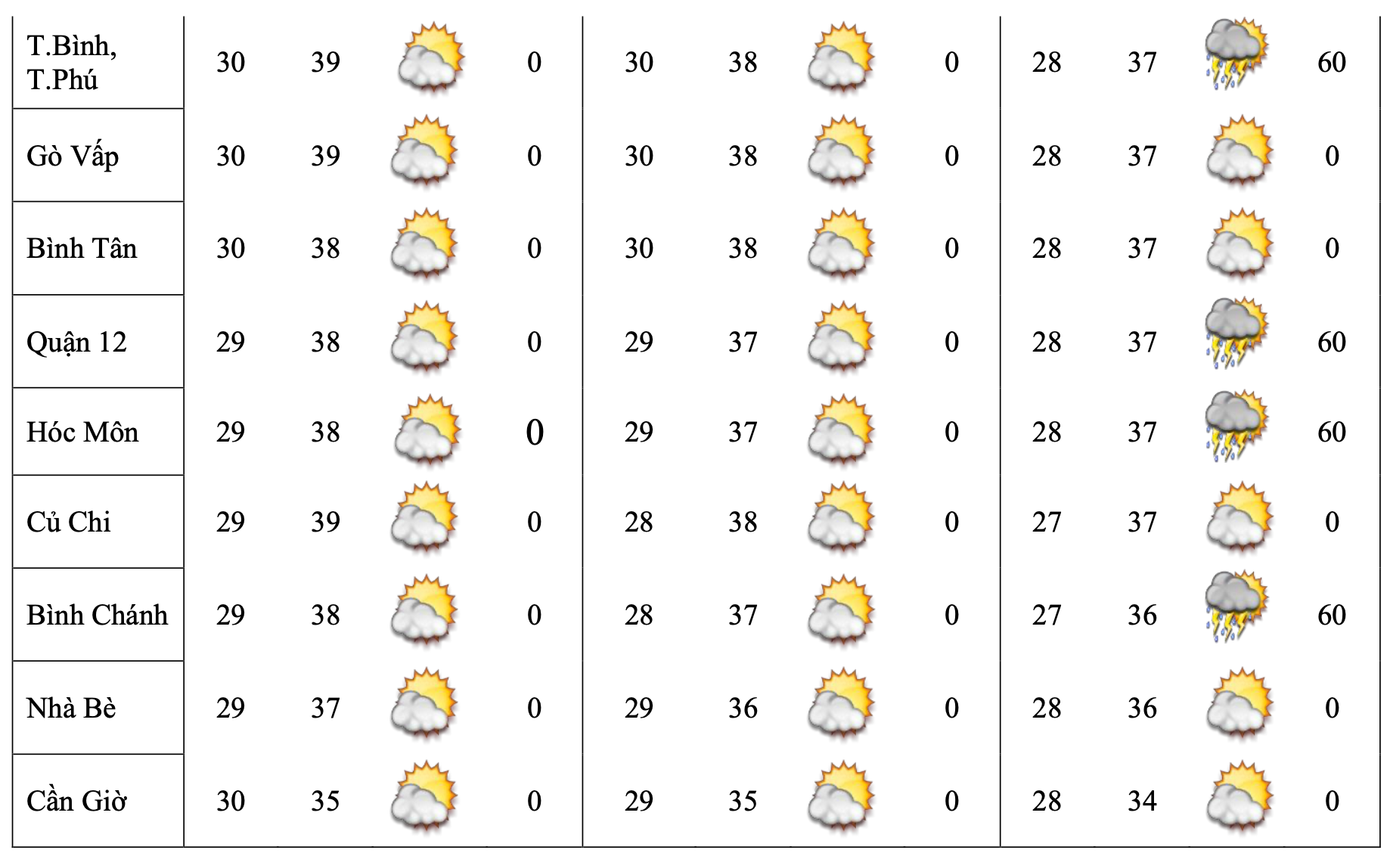 Dự báo chi tiết thời tiết các khu vực tại TPHCM trong kỳ nghỉ 30/4-1/5. Dự báo chi tiết thời tiết các khu vực tại TPHCM trong kỳ nghỉ 30/4-1/5.