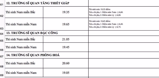 Điểm chuẩn vào các trường khối quân đội cao nhất 26 điểm ảnh 7