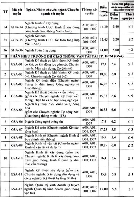 ĐH Giao thông Vận tải công bố điểm chuẩn ảnh 4
