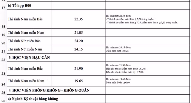 Điểm chuẩn vào các trường khối quân đội cao nhất 26 điểm ảnh 2