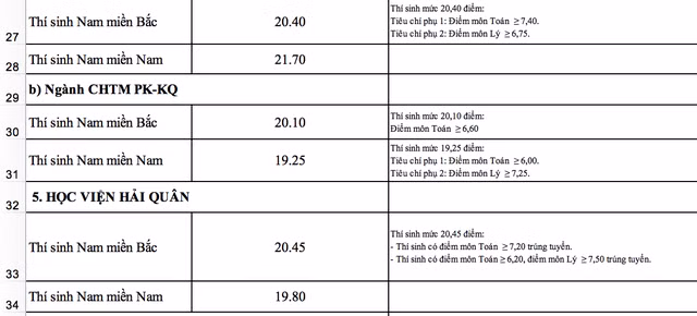 Điểm chuẩn vào các trường khối quân đội cao nhất 26 điểm ảnh 3