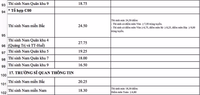 Điểm chuẩn vào các trường khối quân đội cao nhất 26 điểm ảnh 10