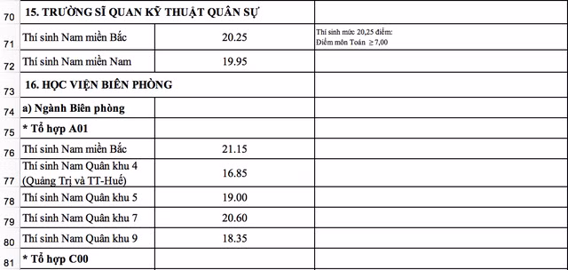 Điểm chuẩn vào các trường khối quân đội cao nhất 26 điểm ảnh 8