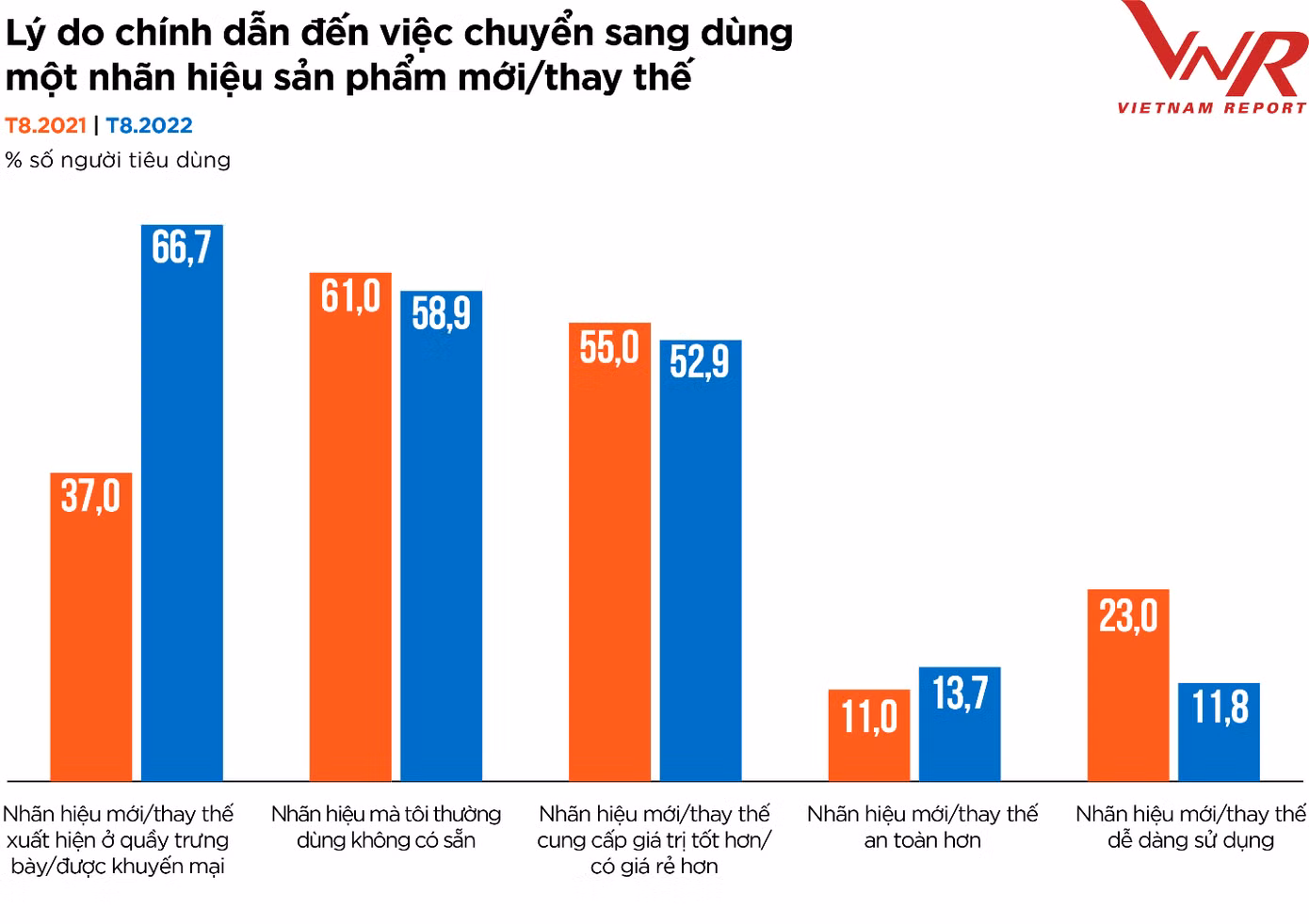 Lý do chính dẫn đến việc chuyển sang dùng một nhãn hiệu/sản phẩm mới thay thế Nguồn: Vietnam Report, Tổng hợp Khảo sát người tiêu dùng Thực phẩm - Đồ uống, tháng 8/2021 và tháng 8/2022 Lý do chính dẫn đến việc chuyển sang dùng một nhãn hiệu/sản phẩm mới thay thế Nguồn: Vietnam Report, Tổng hợp Khảo sát người tiêu dùng Thực phẩm - Đồ uống, tháng 8/2021 và tháng 8/2022