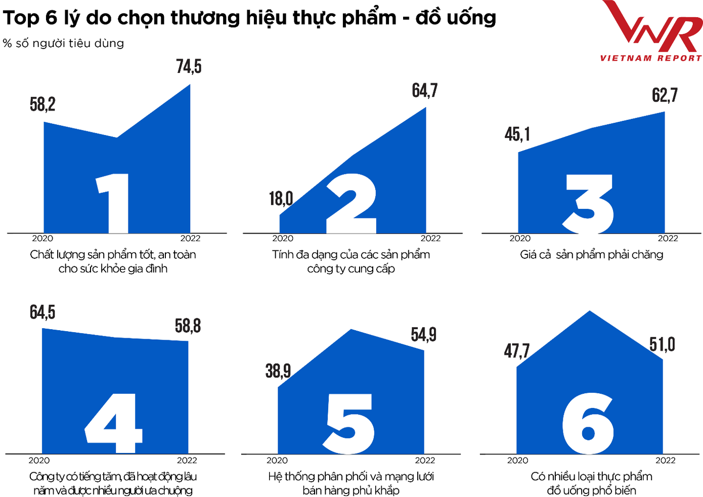 Top 6 lý do chọn thương hiệu thực phẩm – đồ uống Nguồn: Vietnam Report, Tổng hợp Khảo sát người tiêu dùng Thực phẩm - Đồ uống, tháng 8/2020, tháng 8/2021 và tháng 8/2022