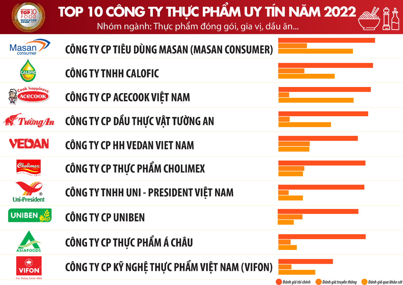 Nguồn: Vietnam Report, Top 10 Công ty uy tín ngành Thực phẩm - Đồ uống năm 2022, tháng 9/2022