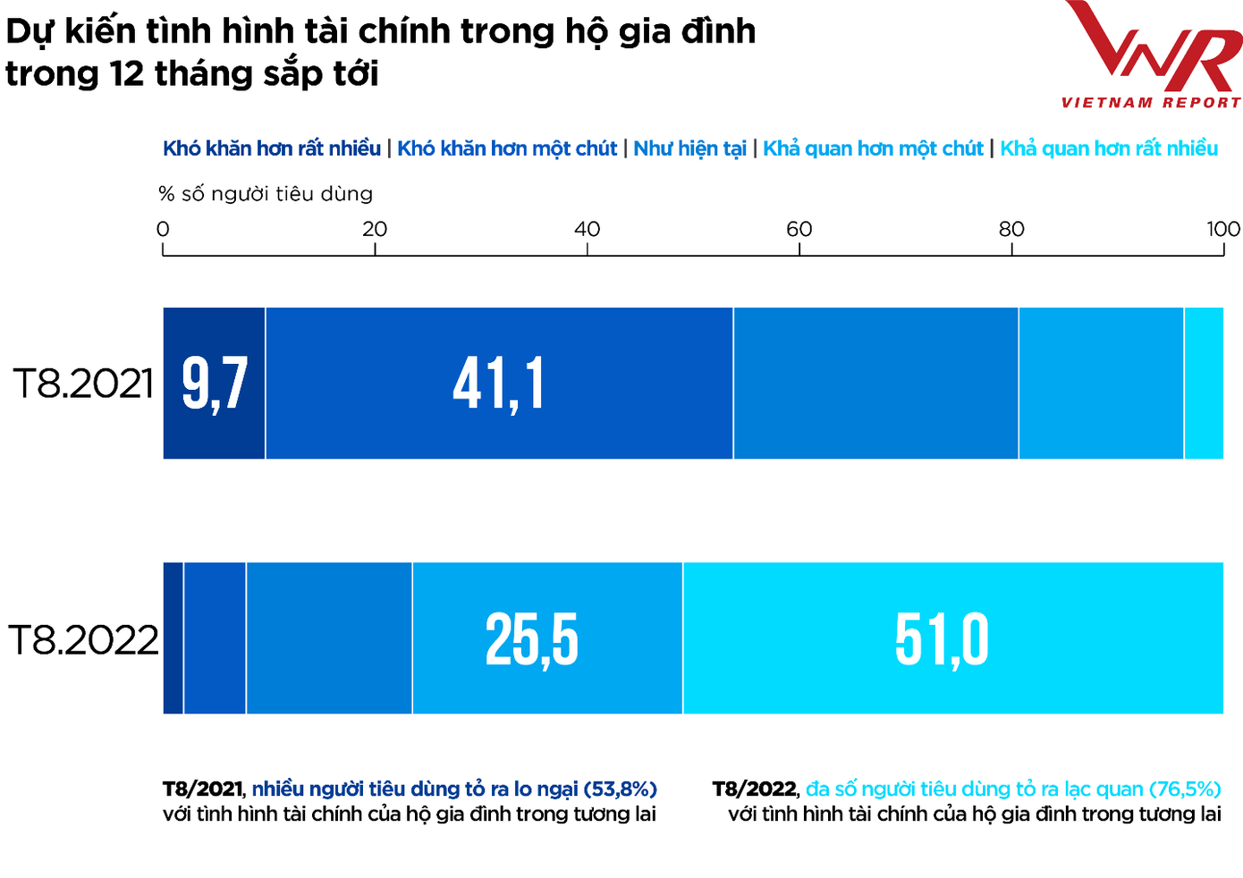 Dự kiến tình hình tài chính trong hộ gia đình trong 12 tháng sắp tới Nguồn: Vietnam Report, Tổng hợp Khảo sát người tiêu dùng Thực phẩm - Đồ uống, tháng 8/2021 và tháng 8/2022
