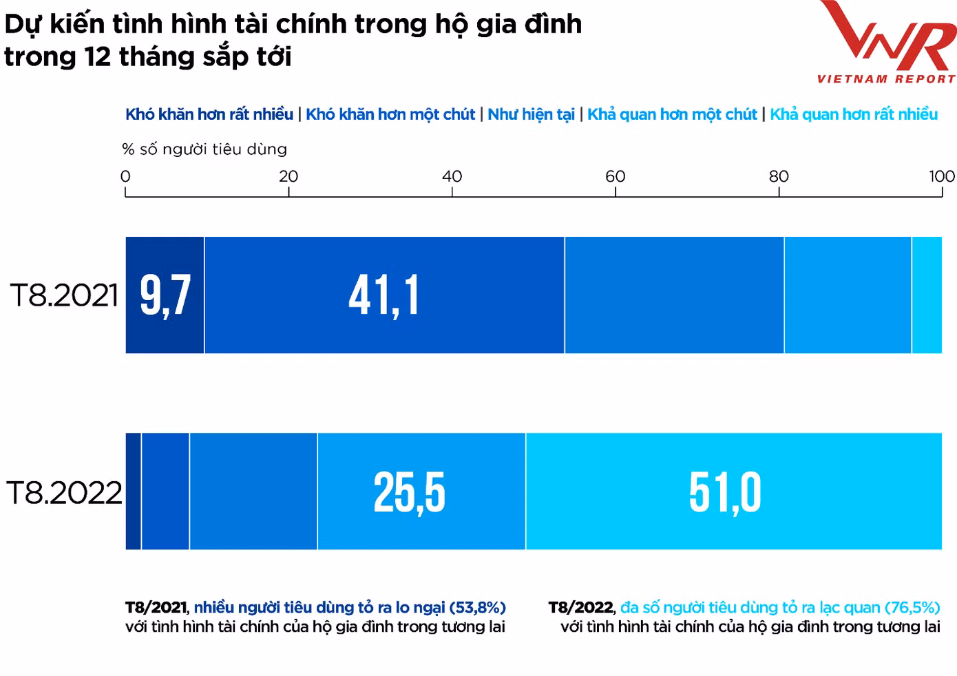 Dự kiến tình hình tài chính trong hộ gia đình trong 12 tháng sắp tới Nguồn: Vietnam Report, Tổng hợp Khảo sát người tiêu dùng Thực phẩm - Đồ uống, tháng 8/2021 và tháng 8/2022 Dự kiến tình hình tài chính trong hộ gia đình trong 12 tháng sắp tới Nguồn: Vietnam Report, Tổng hợp Khảo sát người tiêu dùng Thực phẩm - Đồ uống, tháng 8/2021 và tháng 8/2022
