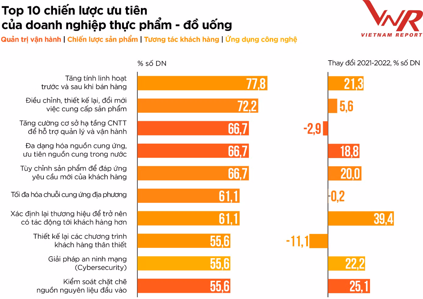 Top 10 chiến lược ưu tiên của doanh nghiệp F&B Nguồn: Vietnam Report, Tổng hợp Khảo sát doanh nghiệp ngành Thực phẩm - Đồ uống, tháng 8/2021 và tháng 8/2022 Top 10 chiến lược ưu tiên của doanh nghiệp F&B Nguồn: Vietnam Report, Tổng hợp Khảo sát doanh nghiệp ngành Thực phẩm - Đồ uống, tháng 8/2021 và tháng 8/2022