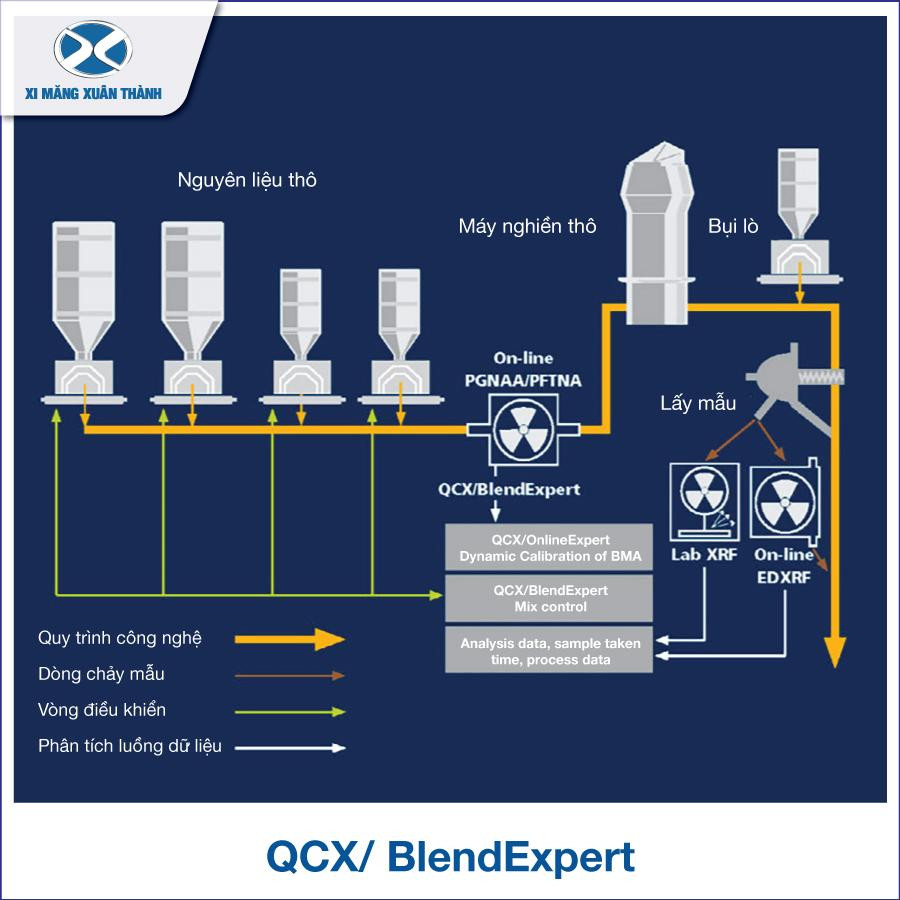 Quy trình công nghệ của hệ thống kiểm soát chất lượng nâng cao - QCX BlendExpert Quy trình công nghệ của hệ thống kiểm soát chất lượng nâng cao - QCX BlendExpert