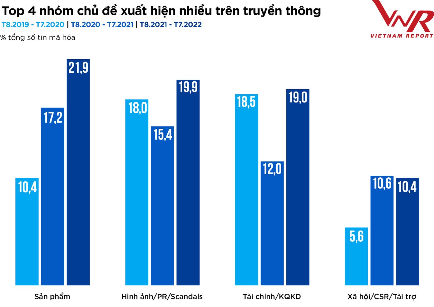 Top 4 nhóm chủ đề xuất hiện nhiều trên truyền thông Nguồn: Vietnam Report, Tổng hợp Dữ liệu Media coding ngành Thực phẩm - Đồ uống tại Việt Nam từ tháng 8/2019 đến tháng 7/2022