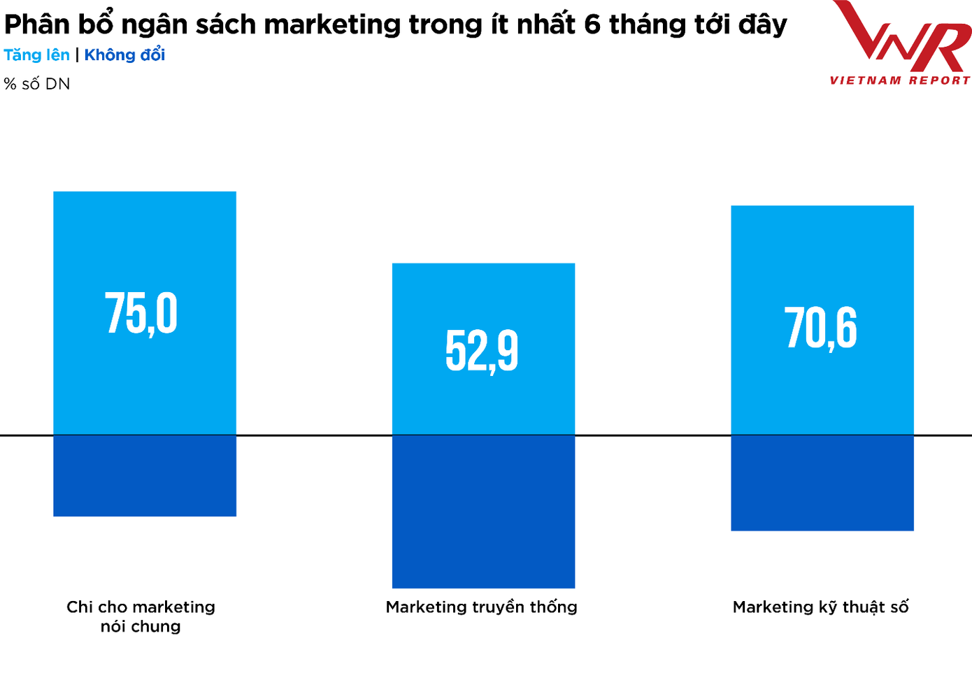 Dự kiến phân bổ ngân sách marketing trong ít nhất 6 tháng tới đây của doanh nghiệp thực phẩm – đồ uống Nguồn: Vietnam Report, Khảo sát doanh nghiệp ngành Thực phẩm - Đồ uống, tháng 8/2022