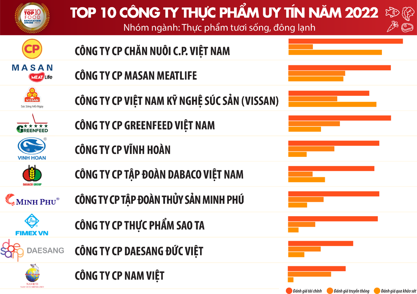 Nguồn: Vietnam Report, Top 10 Công ty uy tín ngành Thực phẩm - Đồ uống năm 2022, tháng 9/2022