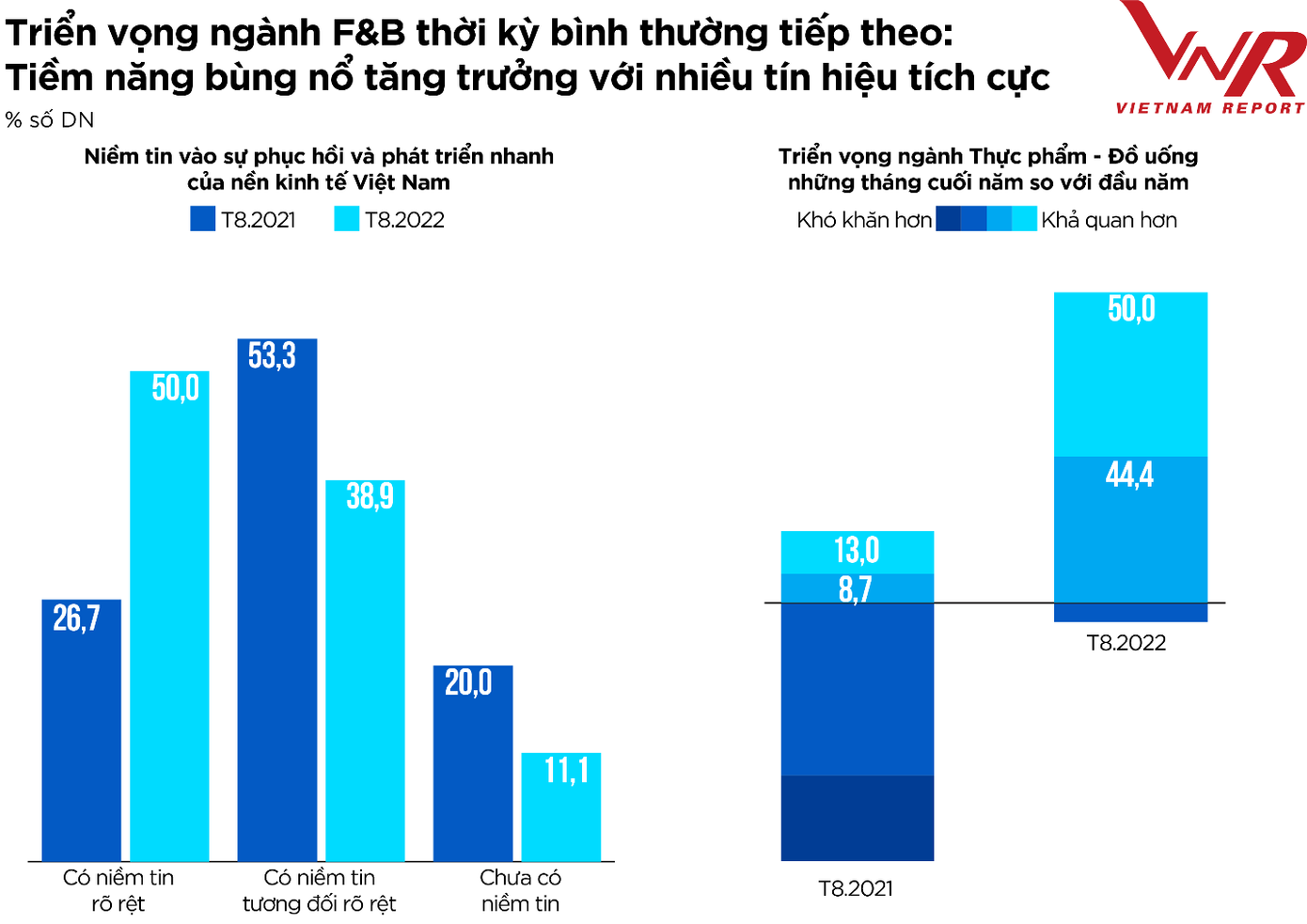 Triển vọng ngành F&amp;B thời kỳ bình thường tiếp theo Vietnam Report, Tổng hợp Khảo sát doanh nghiệp ngành Thực phẩm - Đồ uống, tháng 8/2021 và tháng 8/2022