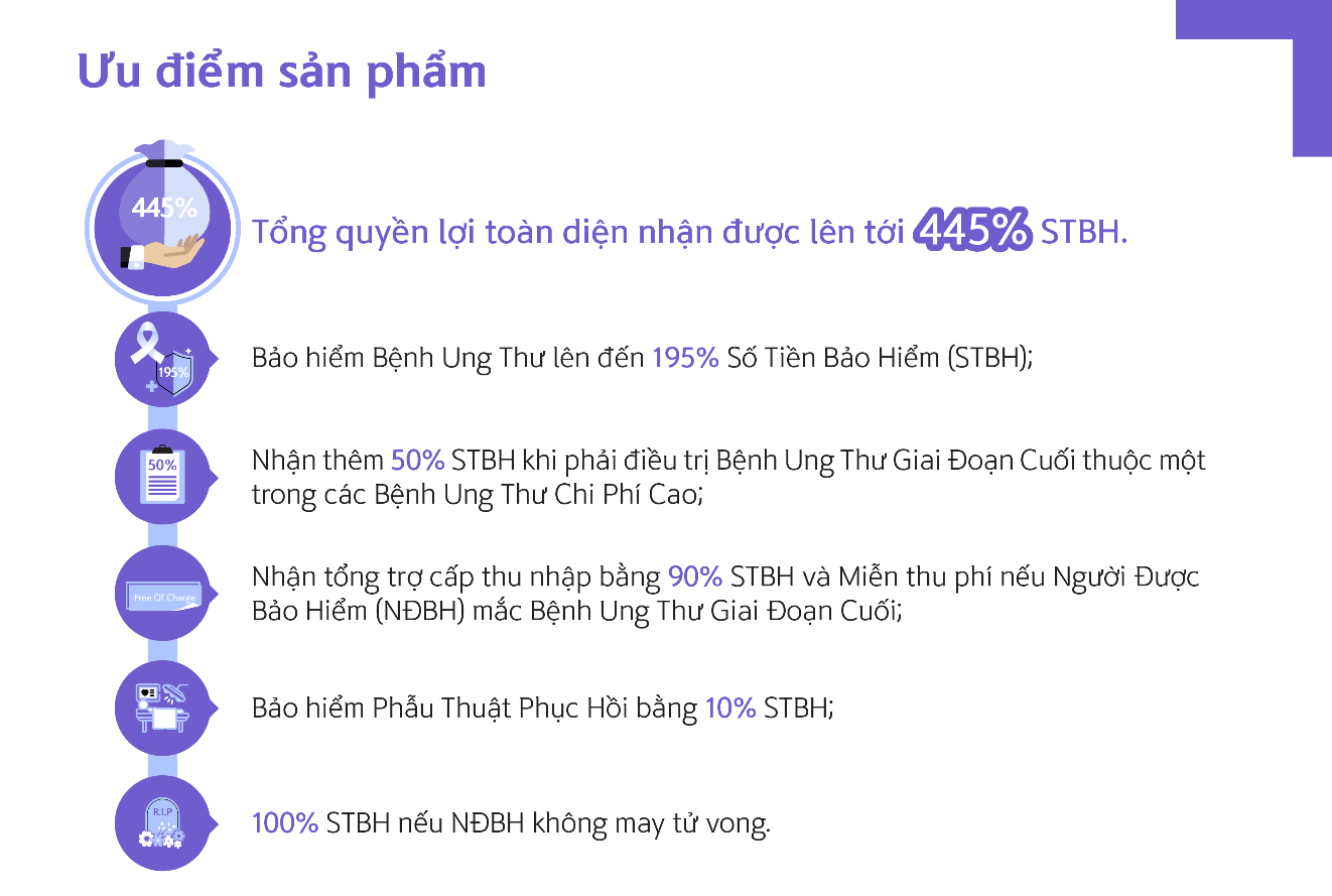 Giải pháp bảo vệ toàn diện này mang đến cho người được bảo vệ tổng quyền lợi lên tới 445% số tiền bảo hiểm