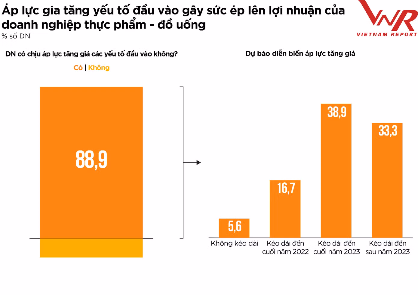 Áp lực gia tăng yếu tố đầu vào gây sức ép lên lợi nhuận của doanh nghiệp thực phẩm đồ uống Nguồn: Vietnam Report, Tổng hợp Khảo sát doanh nghiệp ngành Thực phẩm – Đồ uống, tháng 8/2022 Áp lực gia tăng yếu tố đầu vào gây sức ép lên lợi nhuận của doanh nghiệp thực phẩm đồ uống Nguồn: Vietnam Report, Tổng hợp Khảo sát doanh nghiệp ngành Thực phẩm – Đồ uống, tháng 8/2022