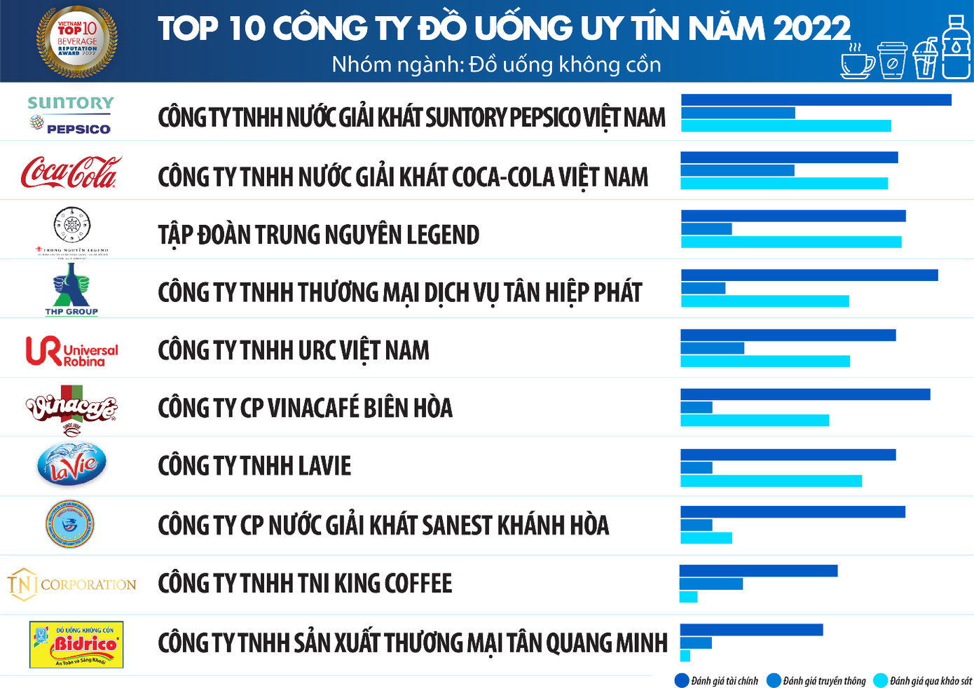 Nguồn: Vietnam Report, Top 10 Công ty uy tín ngành Thực phẩm - Đồ uống năm 2022, tháng 9/2022