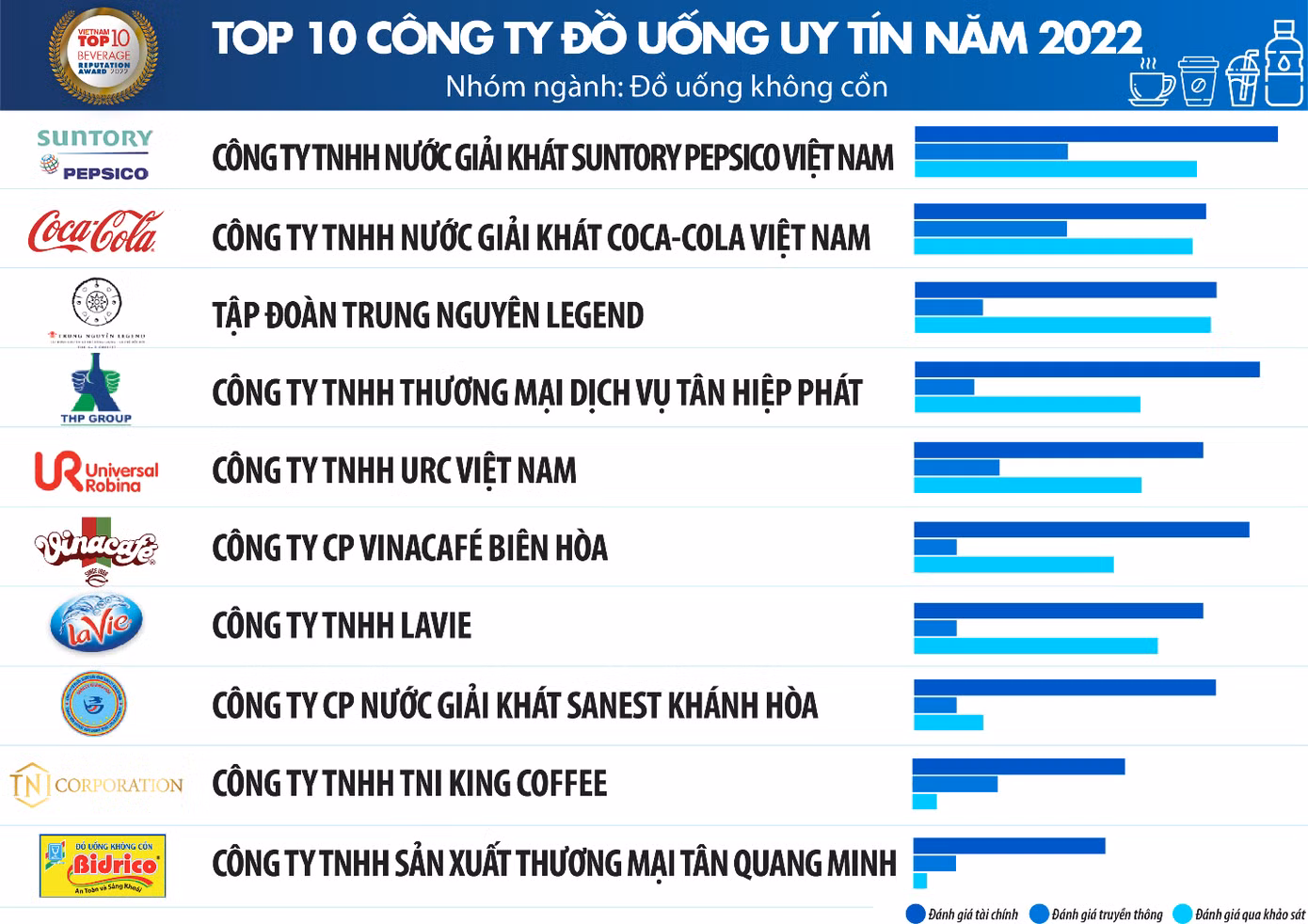 Nguồn: Vietnam Report, Top 10 Công ty uy tín ngành Thực phẩm - Đồ uống năm 2022, tháng 9/2022 Nguồn: Vietnam Report, Top 10 Công ty uy tín ngành Thực phẩm - Đồ uống năm 2022, tháng 9/2022