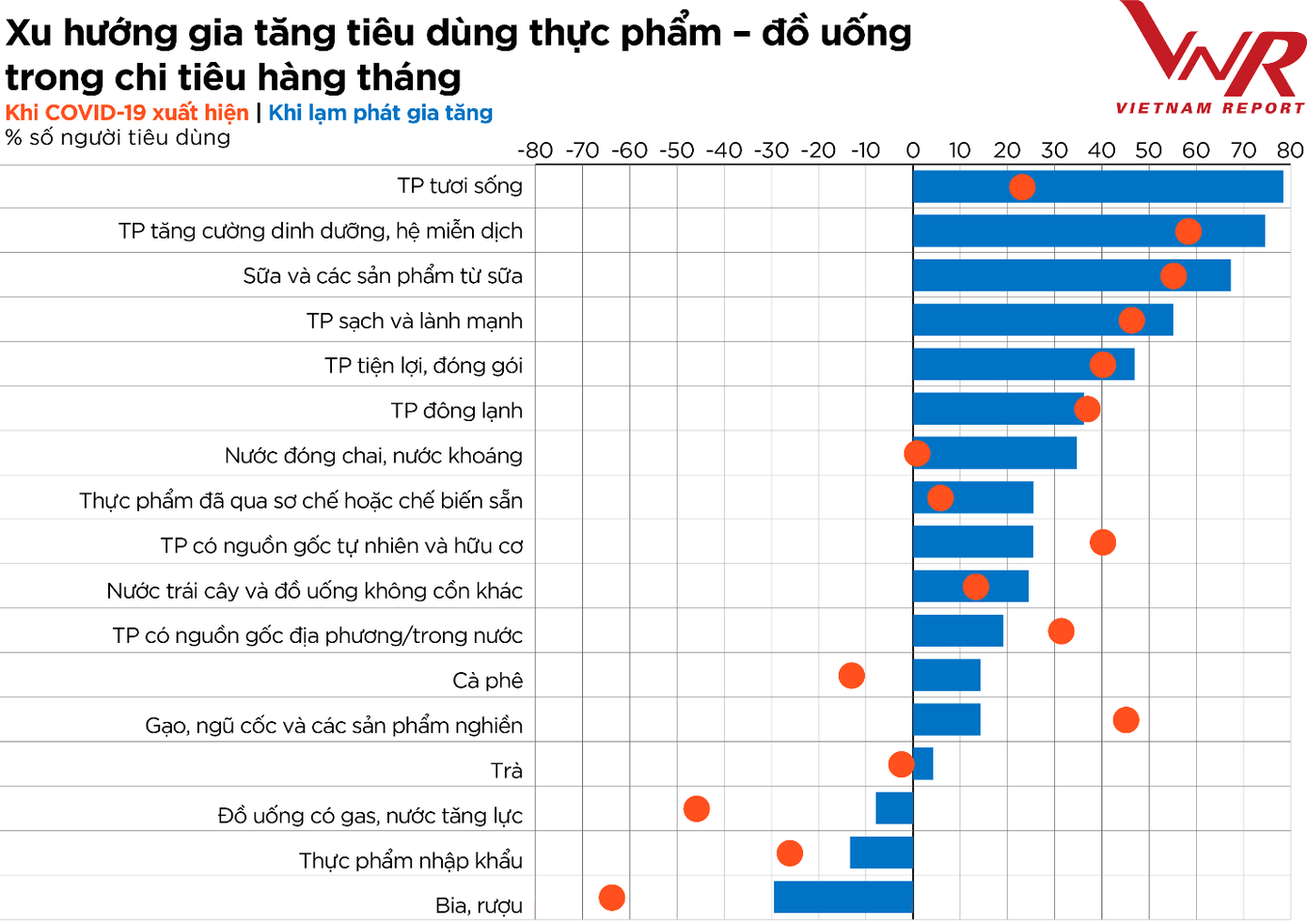 Xu hướng gia tăng tiêu dùng thực phẩm – đồ uống trong chi tiêu hàng tháng Nguồn: Vietnam Report, Tổng hợp Khảo sát người tiêu dùng Thực phẩm - Đồ uống, tháng 8/2021 và tháng 8/2022