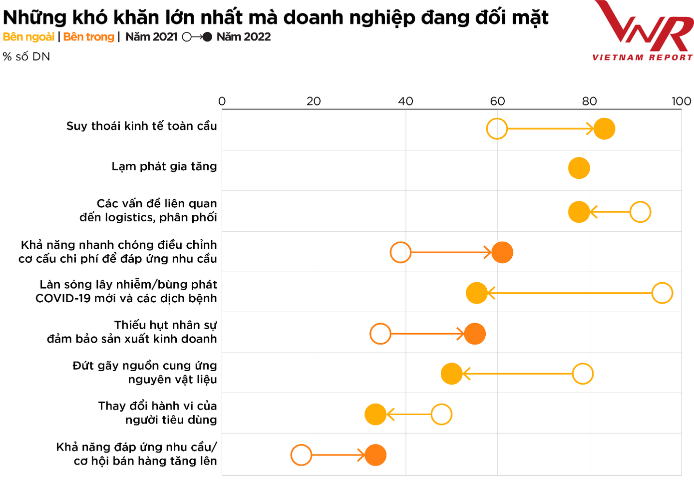 Những khó khăn lớn nhất mà doanh nghiệp đang đối mặt Nguồn: Vietnam Report, Tổng hợp Khảo sát doanh nghiệp ngành Thực phẩm – Đồ uống, tháng 8/2021 và tháng 8/2022