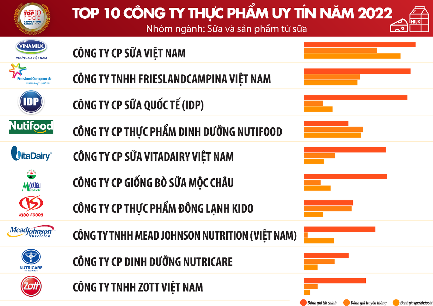 Nguồn: Vietnam Report, Top 10 Công ty uy tín ngành Thực phẩm - Đồ uống năm 2022, tháng 9/2022