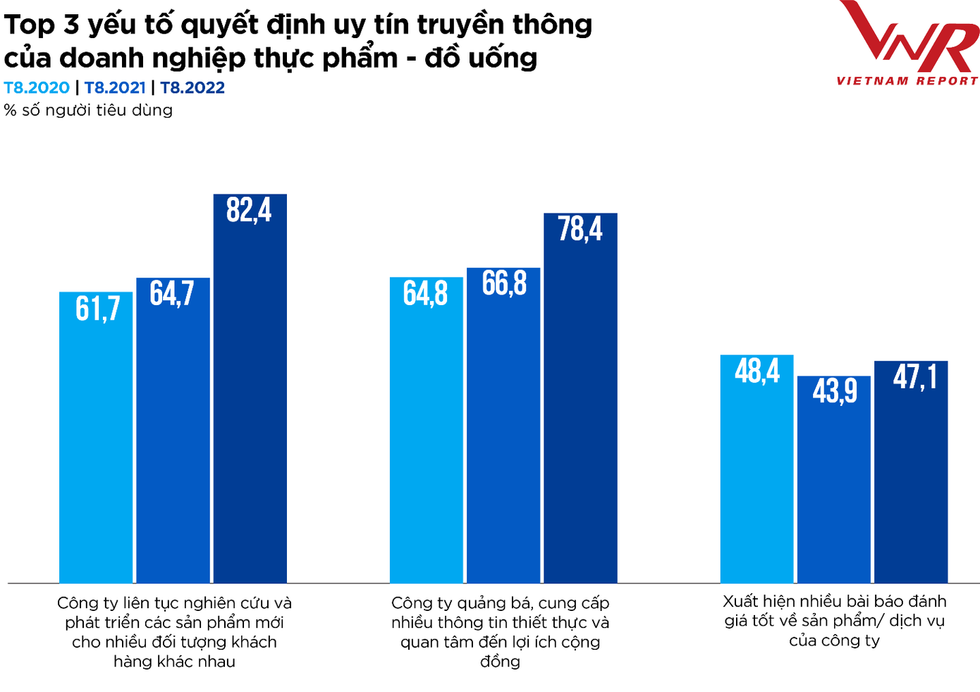 Top 3 yếu tố quyết định uy tín trên truyền thông của doanh nghiệp thực phẩm – đồ uống Nguồn: Vietnam Report, Tổng hợp Khảo sát người tiêu dùng Thực phẩm - Đồ uống, tháng 8/2020, tháng 8/2021 và tháng 8/2022