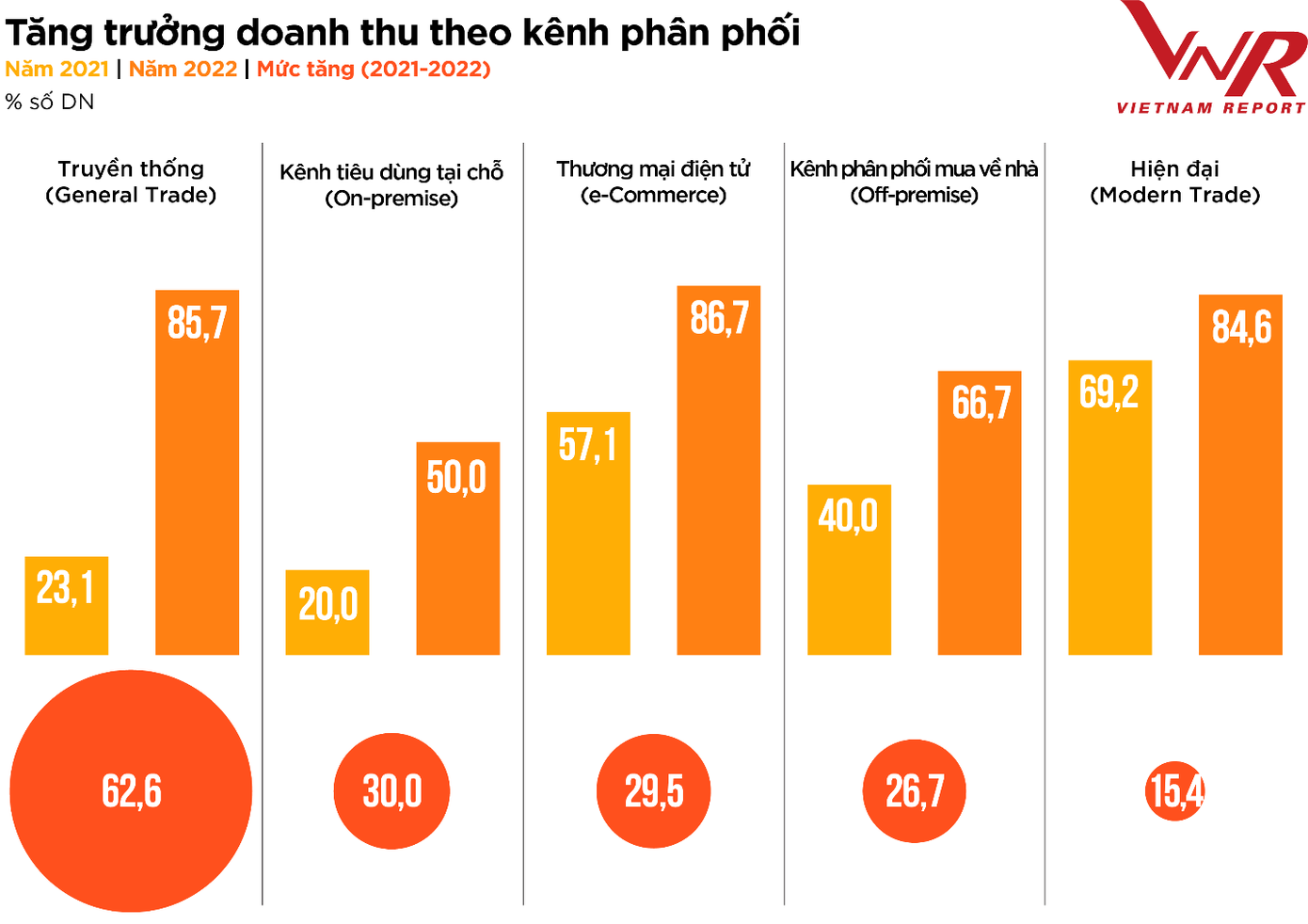 Thay đổi doanh thu của doanh nghiệp thực phẩm – đồ uống theo kênh phân phối Nguồn: Vietnam Report, Tổng hợp Khảo sát doanh nghiệp ngành Thực phẩm – Đồ uống, tháng 8/2021 và tháng 8/2022