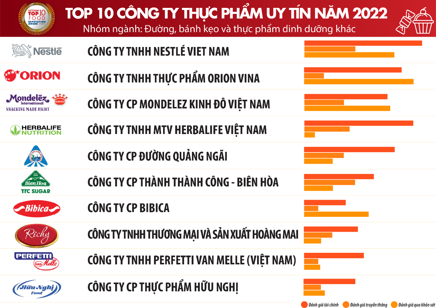 Nguồn: Vietnam Report, Top 10 Công ty uy tín ngành Thực phẩm - Đồ uống năm 2022, tháng 9/2022