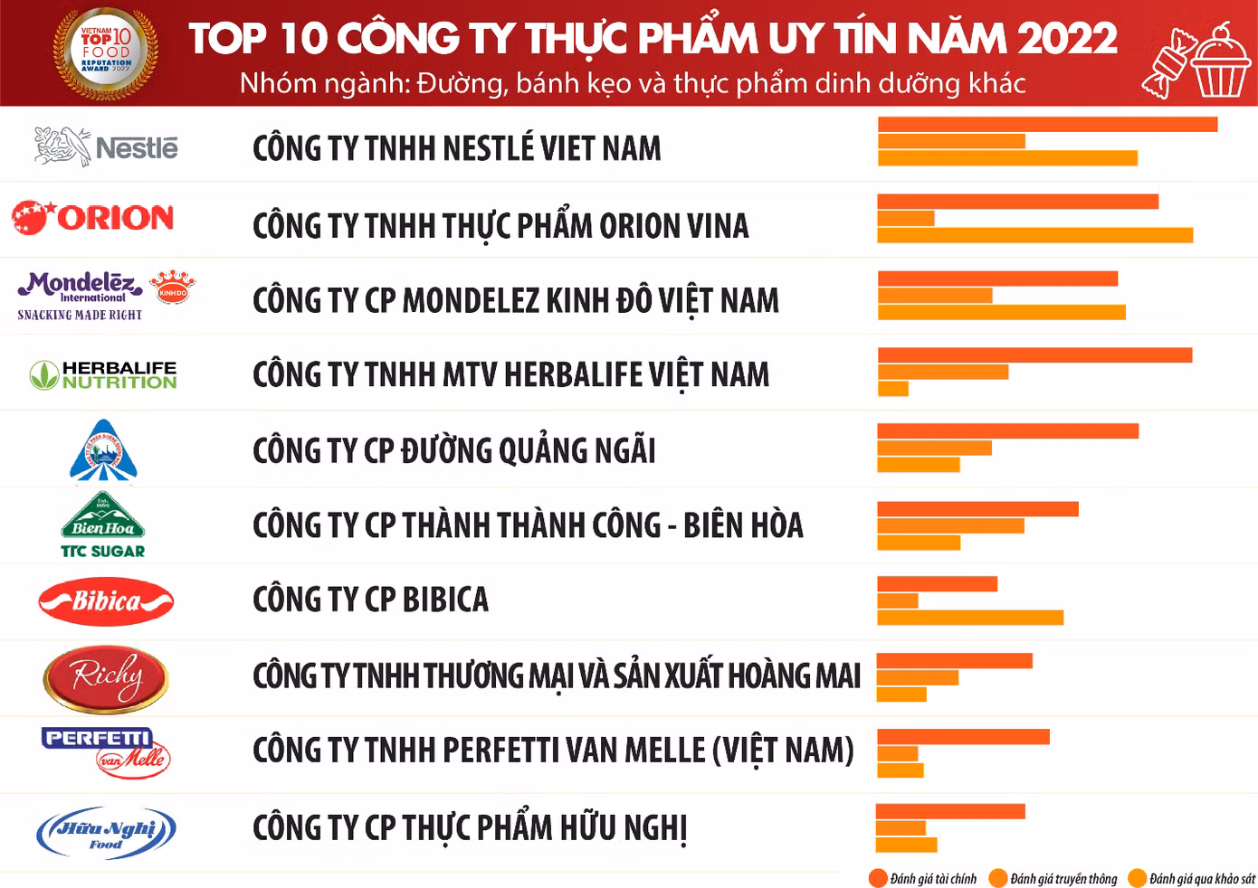 Nguồn: Vietnam Report, Top 10 Công ty uy tín ngành Thực phẩm - Đồ uống năm 2022, tháng 9/2022 Nguồn: Vietnam Report, Top 10 Công ty uy tín ngành Thực phẩm - Đồ uống năm 2022, tháng 9/2022