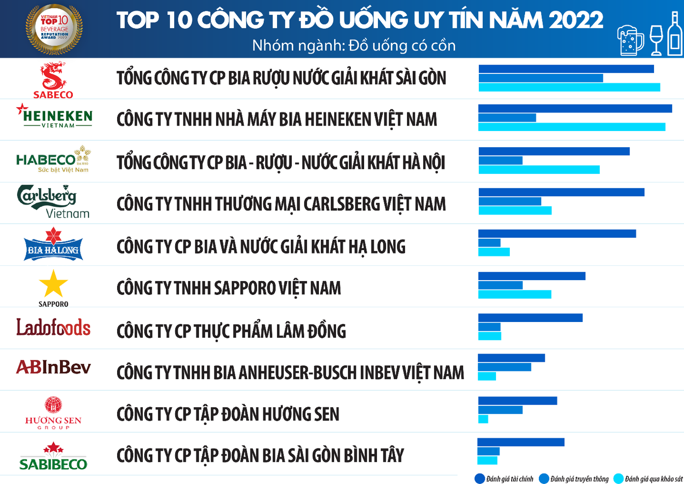 Nguồn: Vietnam Report, Top 10 Công ty uy tín ngành Thực phẩm - Đồ uống năm 2022, tháng 9/2022