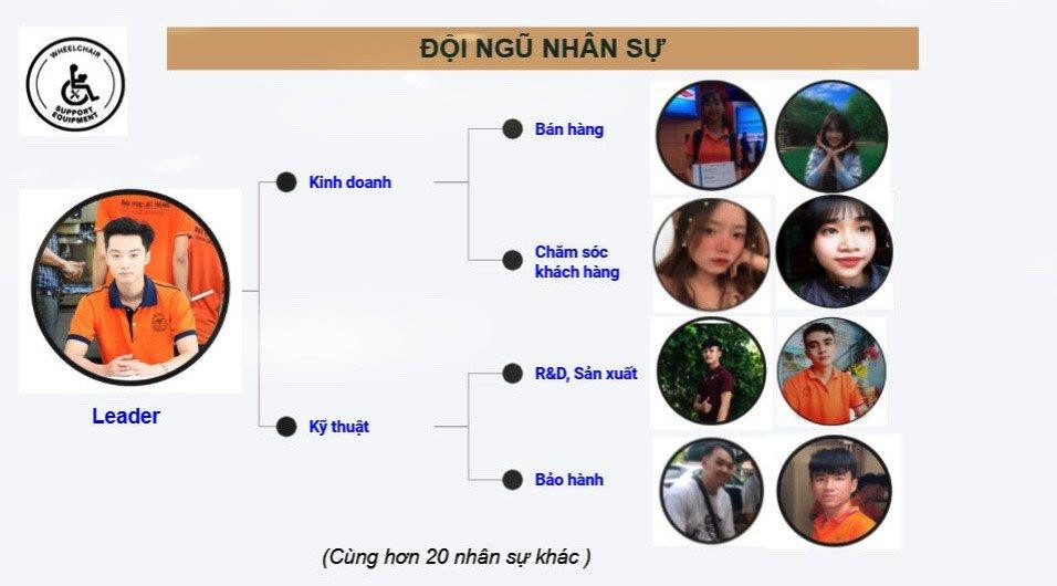 Sơ đồ phân chia nhân sự của dự án “Thiết bị hỗ trợ xe lăn AutoMov”. (Ảnh: NCC)