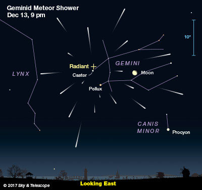 Mưa sao băng Geminids sẽ rơi từ điểm được đánh dấu (+) màu vàng, gần chòm sao Gemini - Ảnh: SKY AND TELESCOPE Mưa sao băng Geminids sẽ rơi từ điểm được đánh dấu (+) màu vàng, gần chòm sao Gemini - Ảnh: SKY AND TELESCOPE