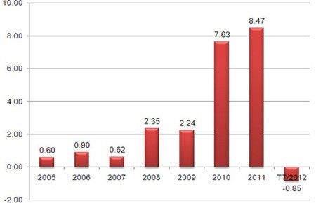 Mức tăng/giảm bình quân của tỷ giá USD/VND so với năm liền trước những năm gần đây (đơn vị: %; nguồn: Tổng cục Thống kê)