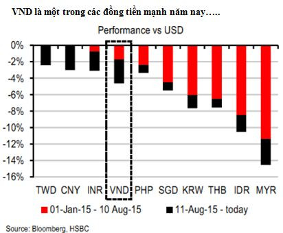 HSBC dự báo tỷ giá cuối năm lên 22.800 đồng ảnh 2