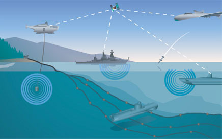 Hệ thống phòng thủ chống ngầm
