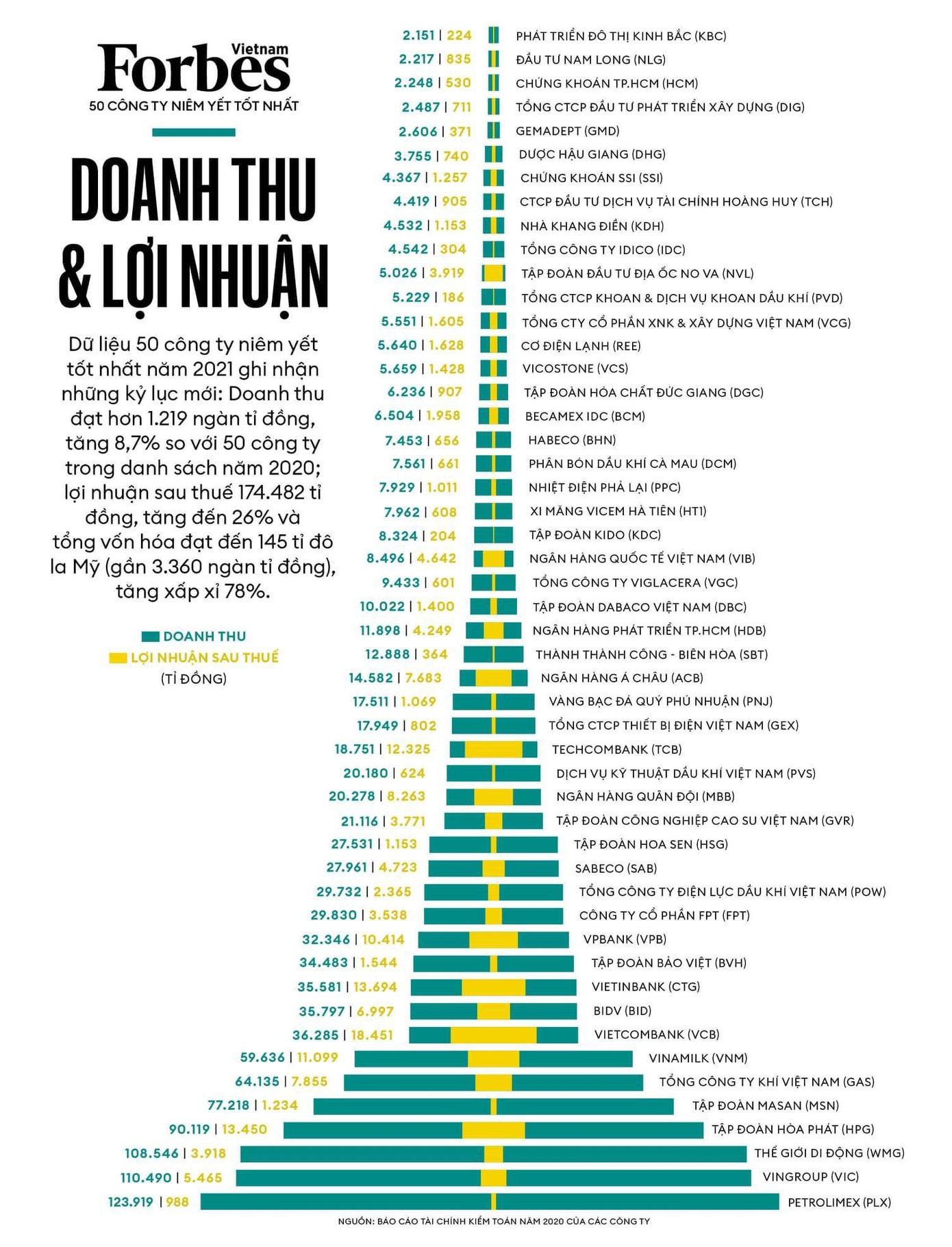 Doanh thu và lợi nhuận của 50 công ty niêm yết tốt nhất Việt Nam 2021.