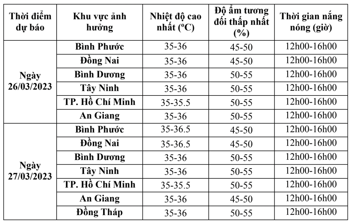 Dự báo nhiệt độ tại các tỉnh, thành Nam Bộ trong hôm nay và ngày mai (Ảnh chụp màn hình) Dự báo nhiệt độ tại các tỉnh, thành Nam Bộ trong hôm nay và ngày mai (Ảnh chụp màn hình)